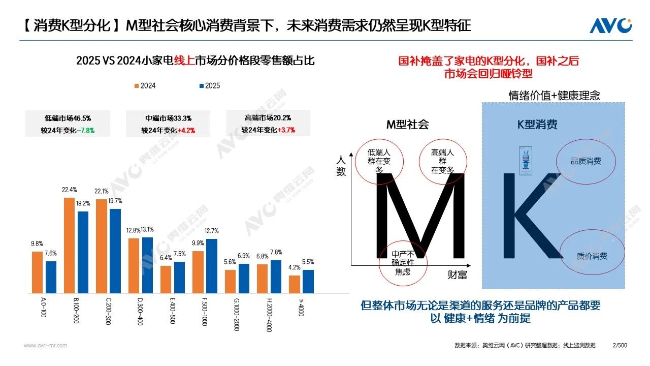 年厨房小家电市场总结爱游戏平台2025(图3)